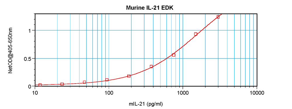 Murine IL-21 Standard ABTS ELISA Kit graph